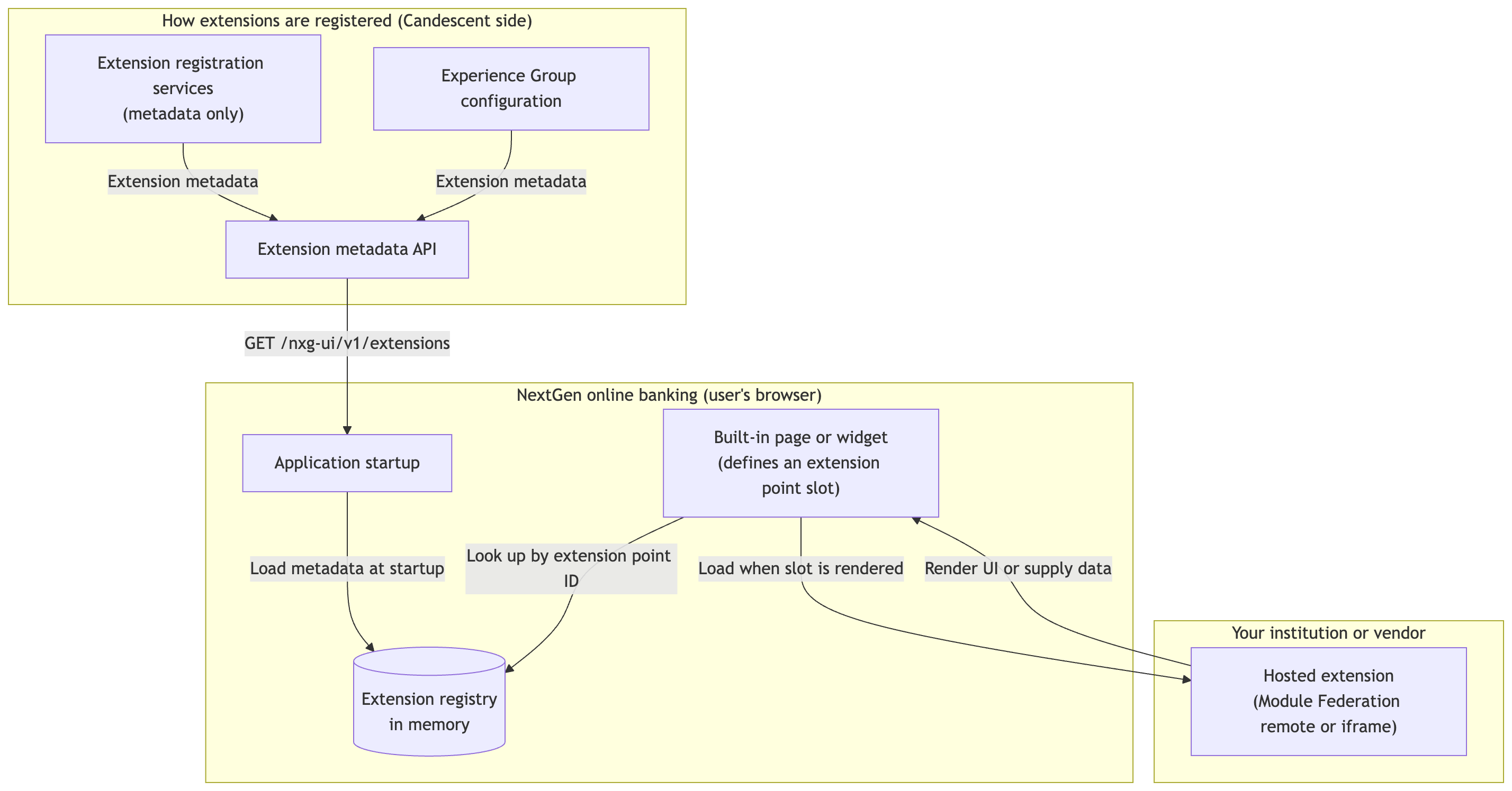 CYO Overview